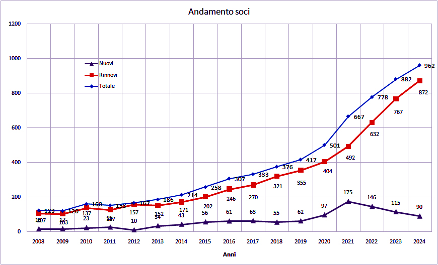 andamento soci 2024